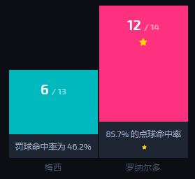 梅西和c罗的点球命中率哪个高,梅西和c罗谁的点球数量多