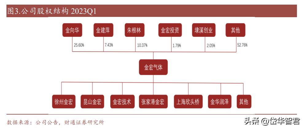 金宏气体氢能源布局,金宏气体新建项目