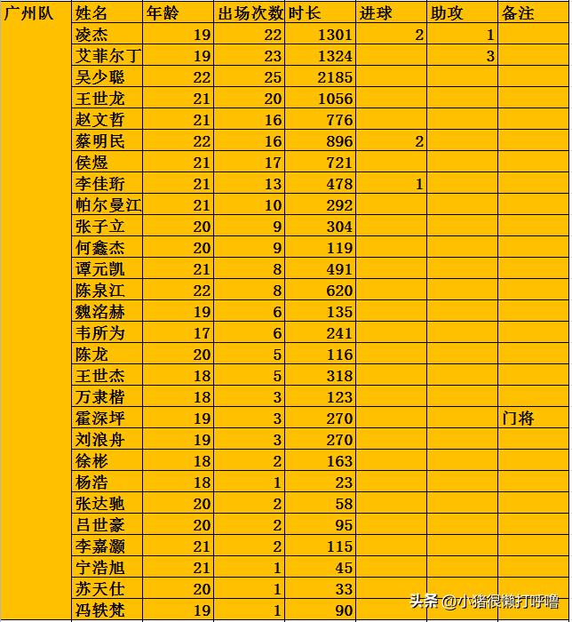 28人团队展示,盘点新赛季中超五大联赛球员