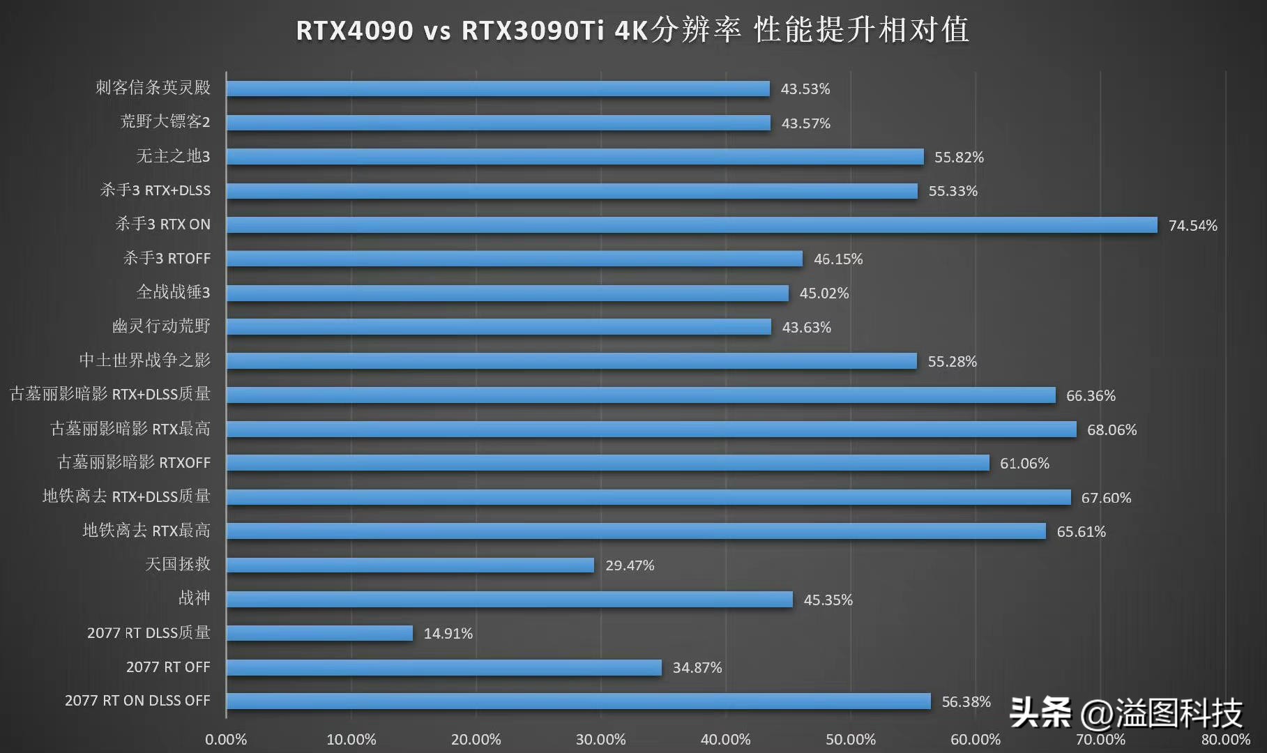 rtx4090堪比现实的游戏,rtx40904k游戏测试