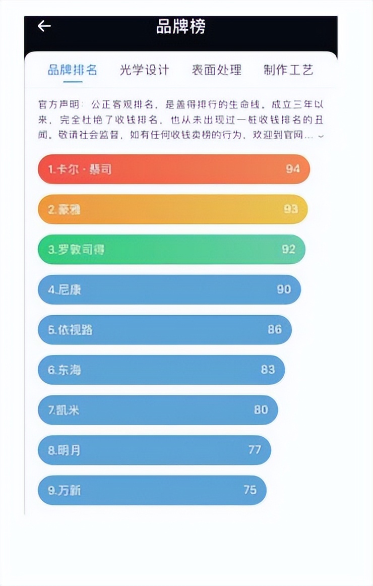 昆明眼镜店排名前十名,配眼镜去什么眼镜店性价比高