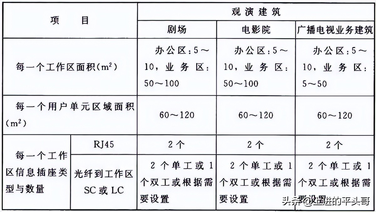 综合布线验收规范gb50312-2016,gb50311综合布线工程规范