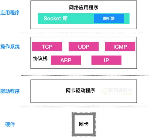 网络编程懒人入门,十四:到底什么是Socket?一文即懂