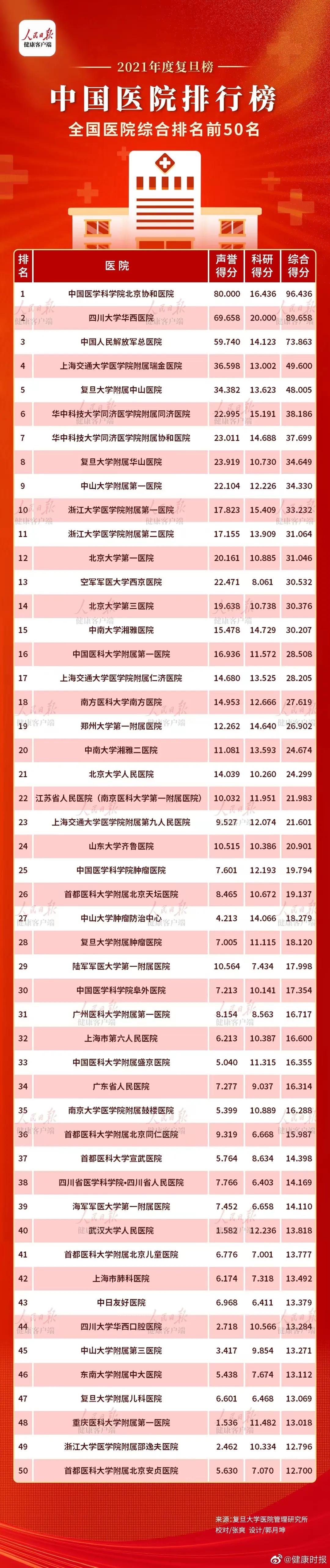 复旦版中国医院排行榜出炉,复旦版最新中国医院排行榜