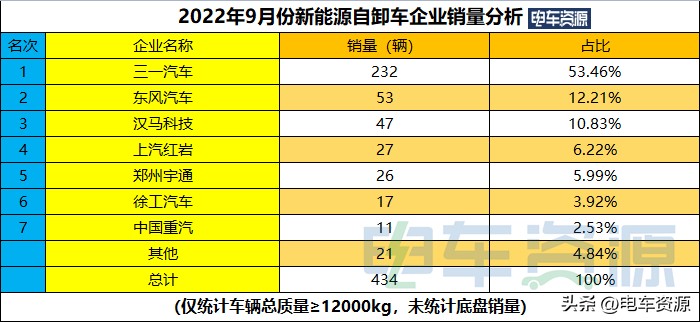 宇通新能源重卡4月份销量,三一新能源重卡8月销量
