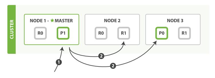 elasticsearch初学者,elasticsearch扩展节点