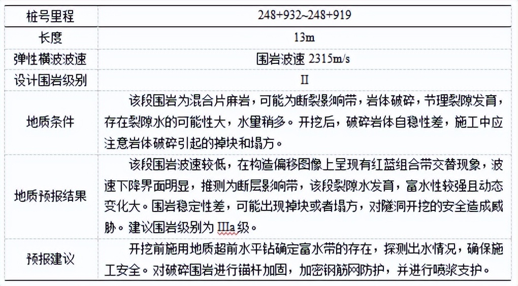 TST与CFC技术在宝林隧洞TBM掘进超前地质预报中的应用