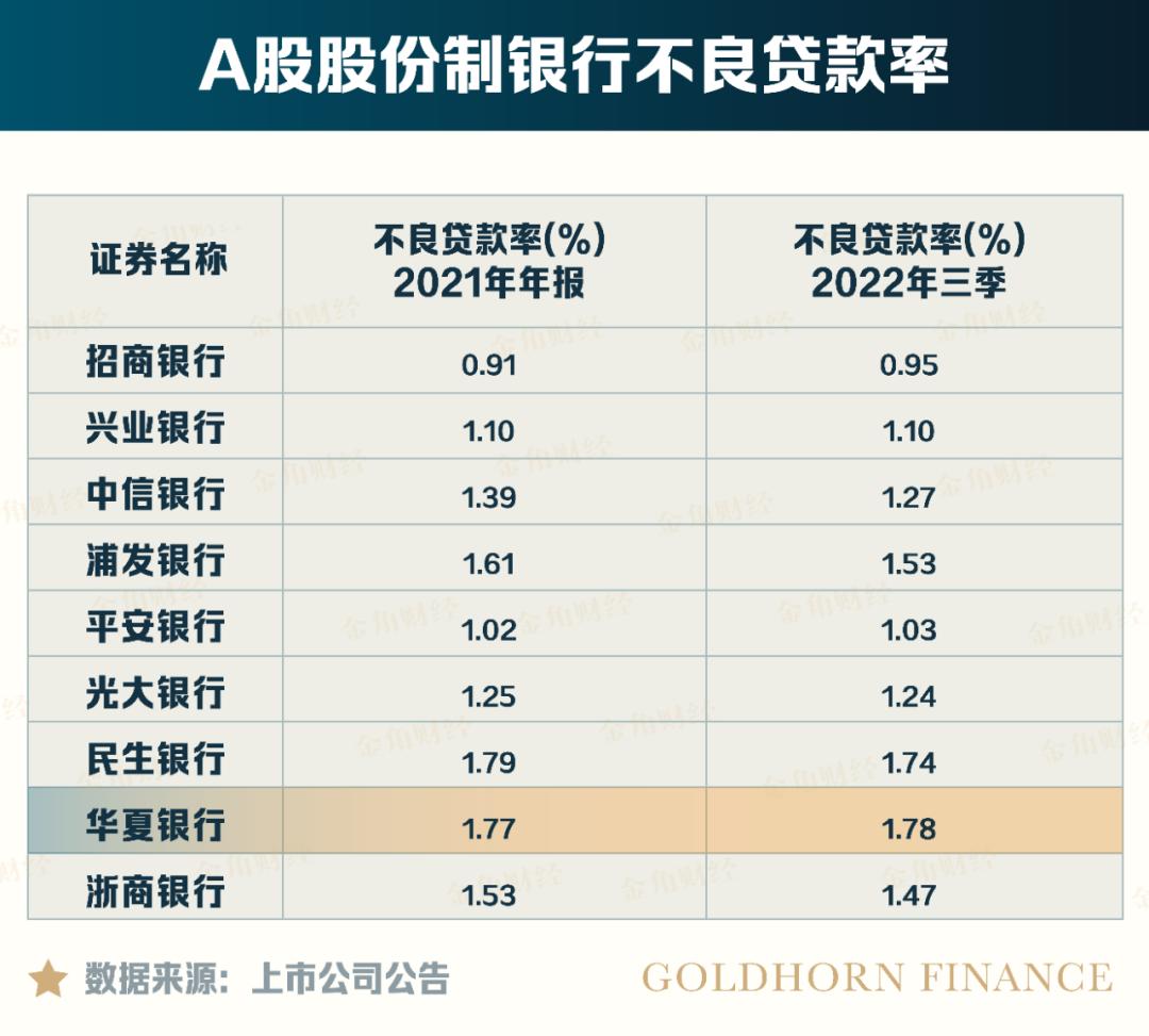 华夏银行2010年不良贷款率是多少,2018华夏银行不良贷款率