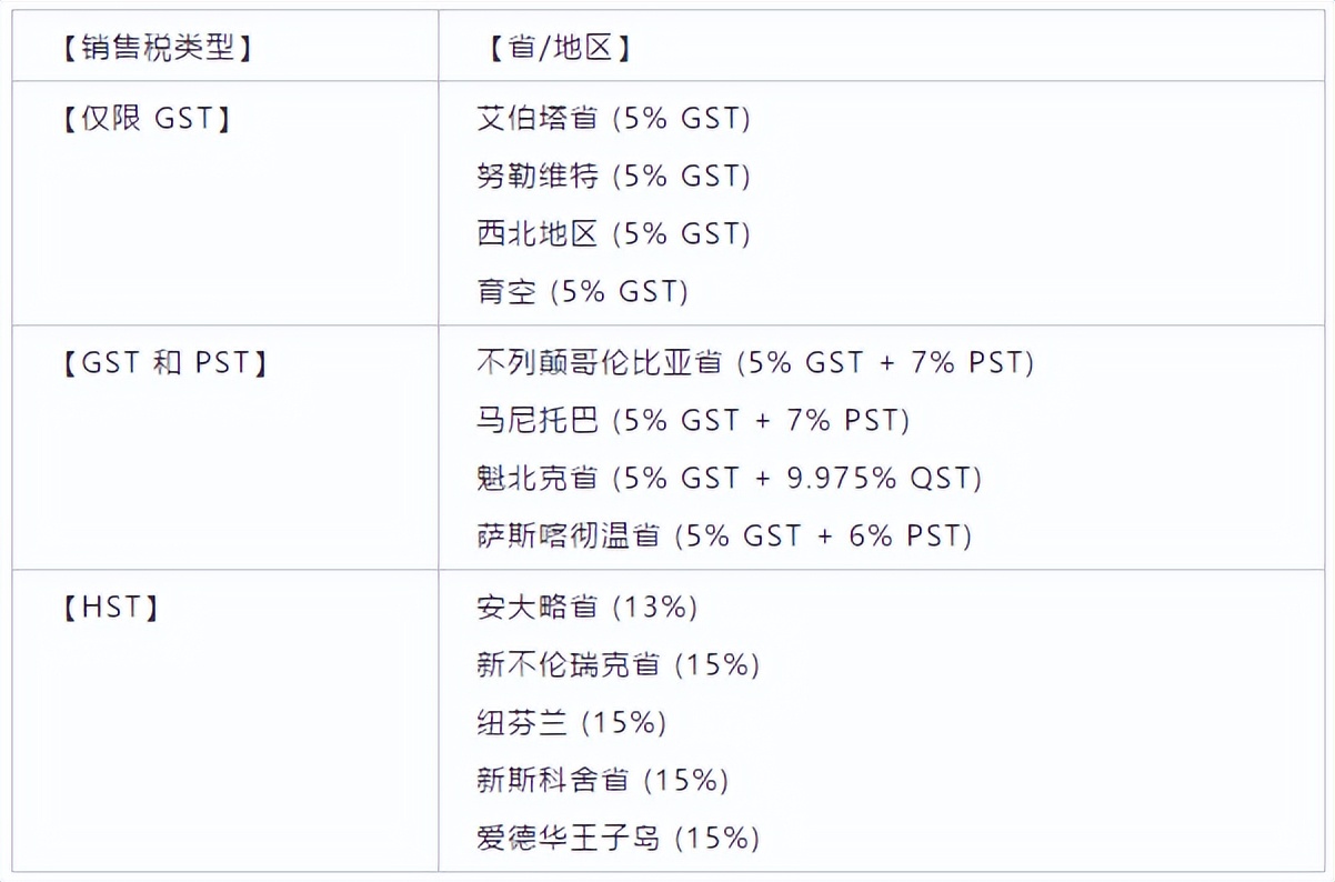 卖家如何判断是否需要注册加拿大消费税？注册GST有什么优势？