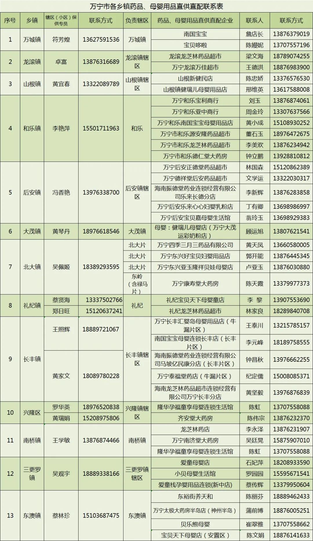 万宁市继续更新全域静态管理期间“保供”采购渠道（八）