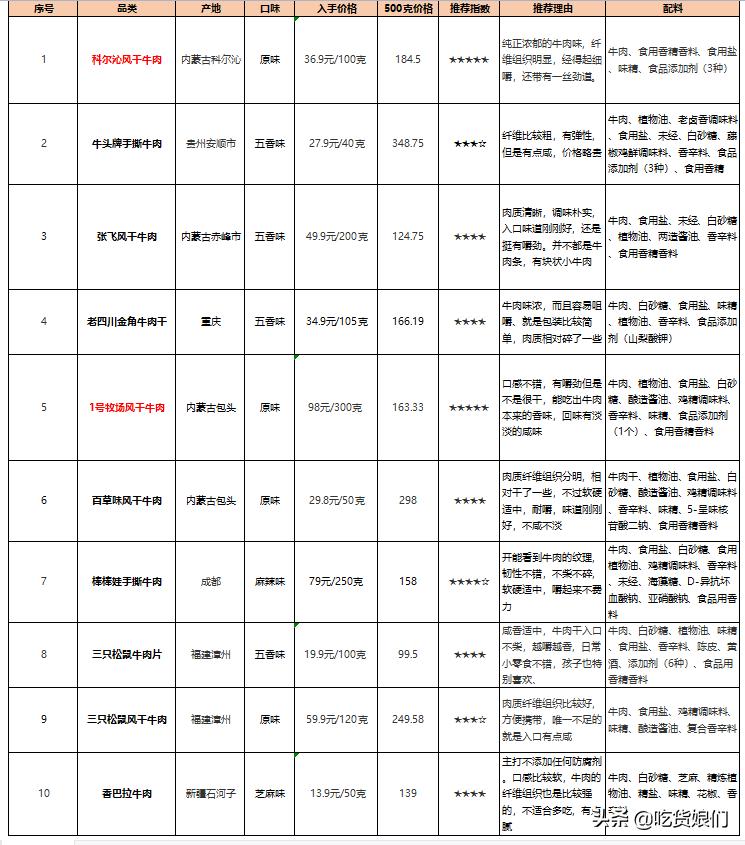 牛肉干测评推荐,牛肉干选什么牌子的好