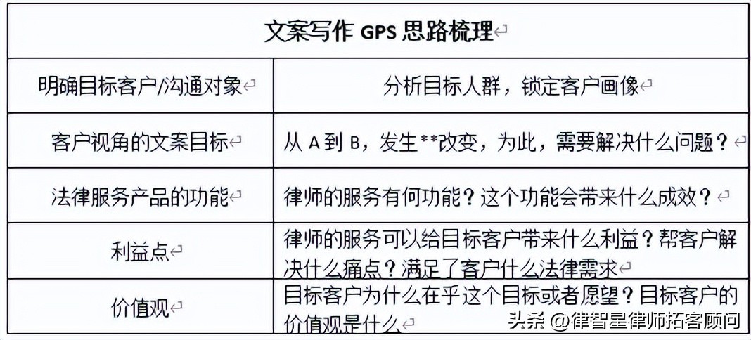 从消费者角度写的文案,律师如何用自媒体吸引客户