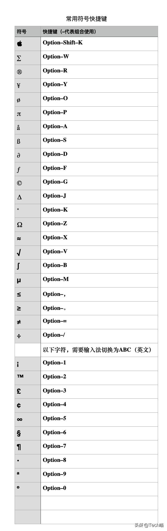 mac键盘怎么切换数字和符号,mac怎么打出按键右边的符号