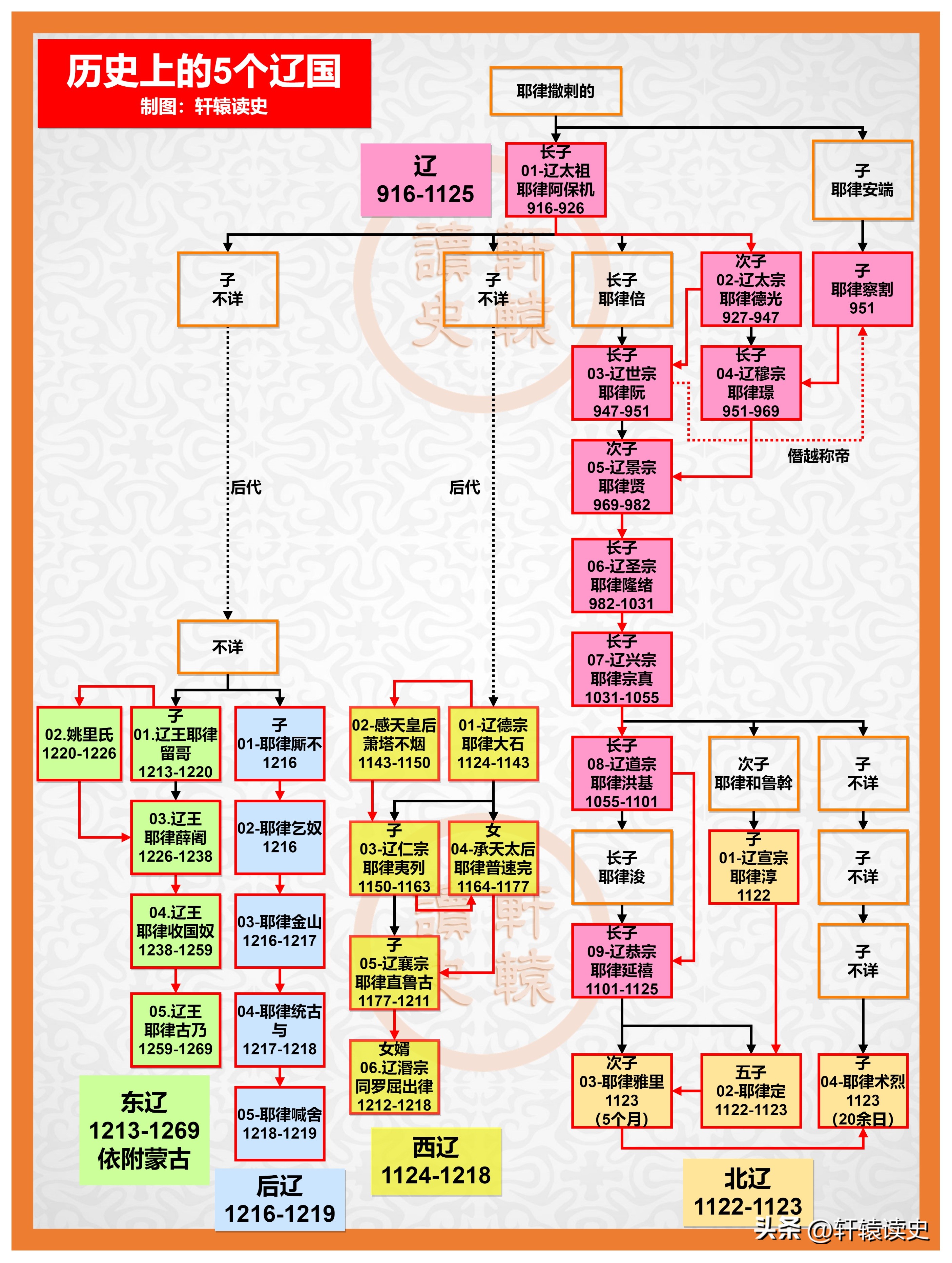历史朝代顺序及帝王名字大全,历史各朝代帝王更替顺序