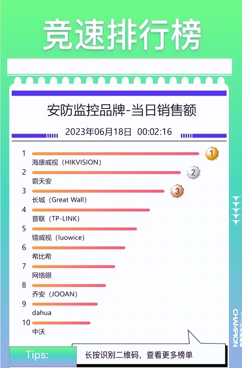 京东618最终战报路由器,京东618笔记本华为第一