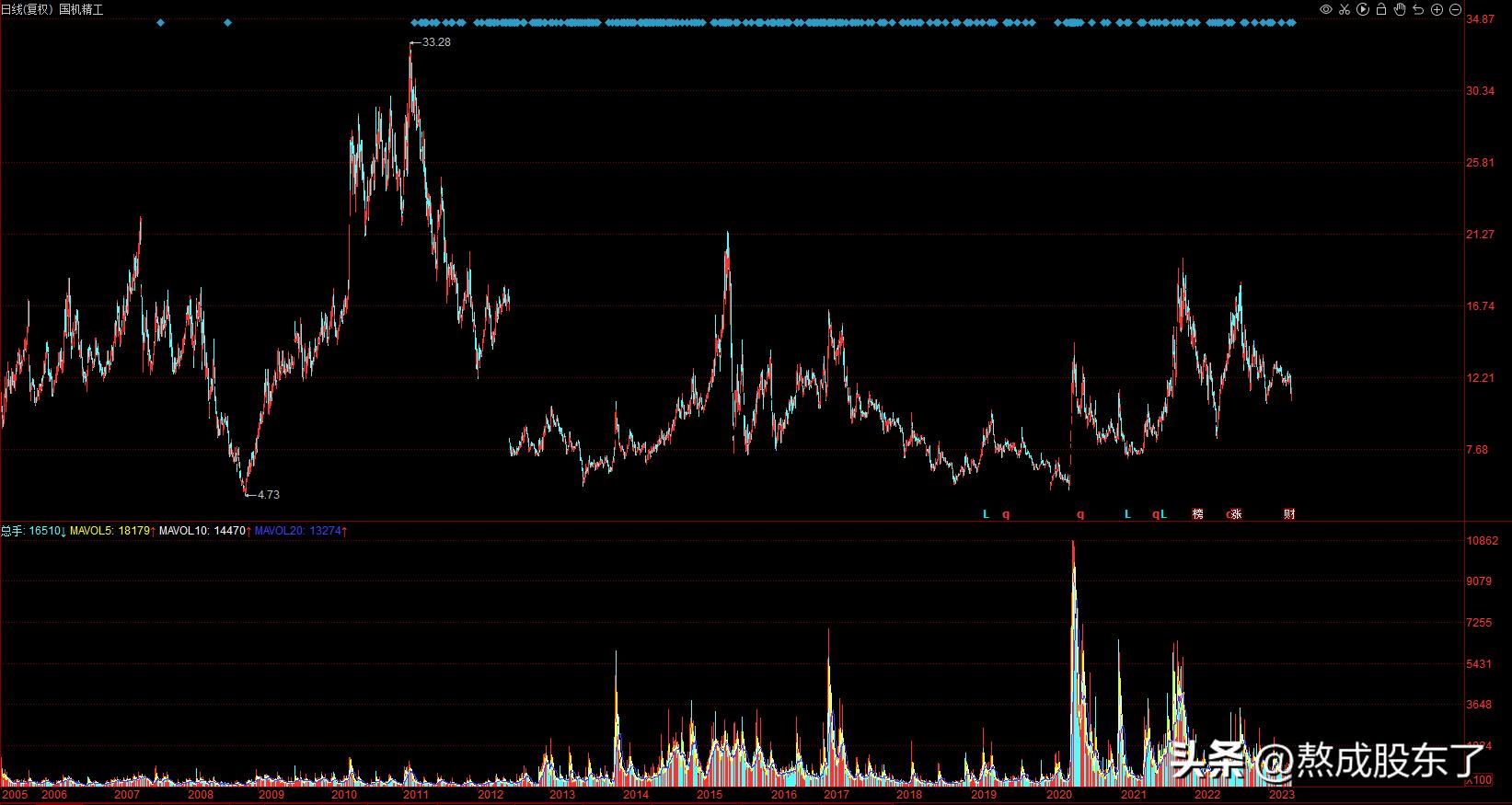 国机集团股份,中国机械国机集团