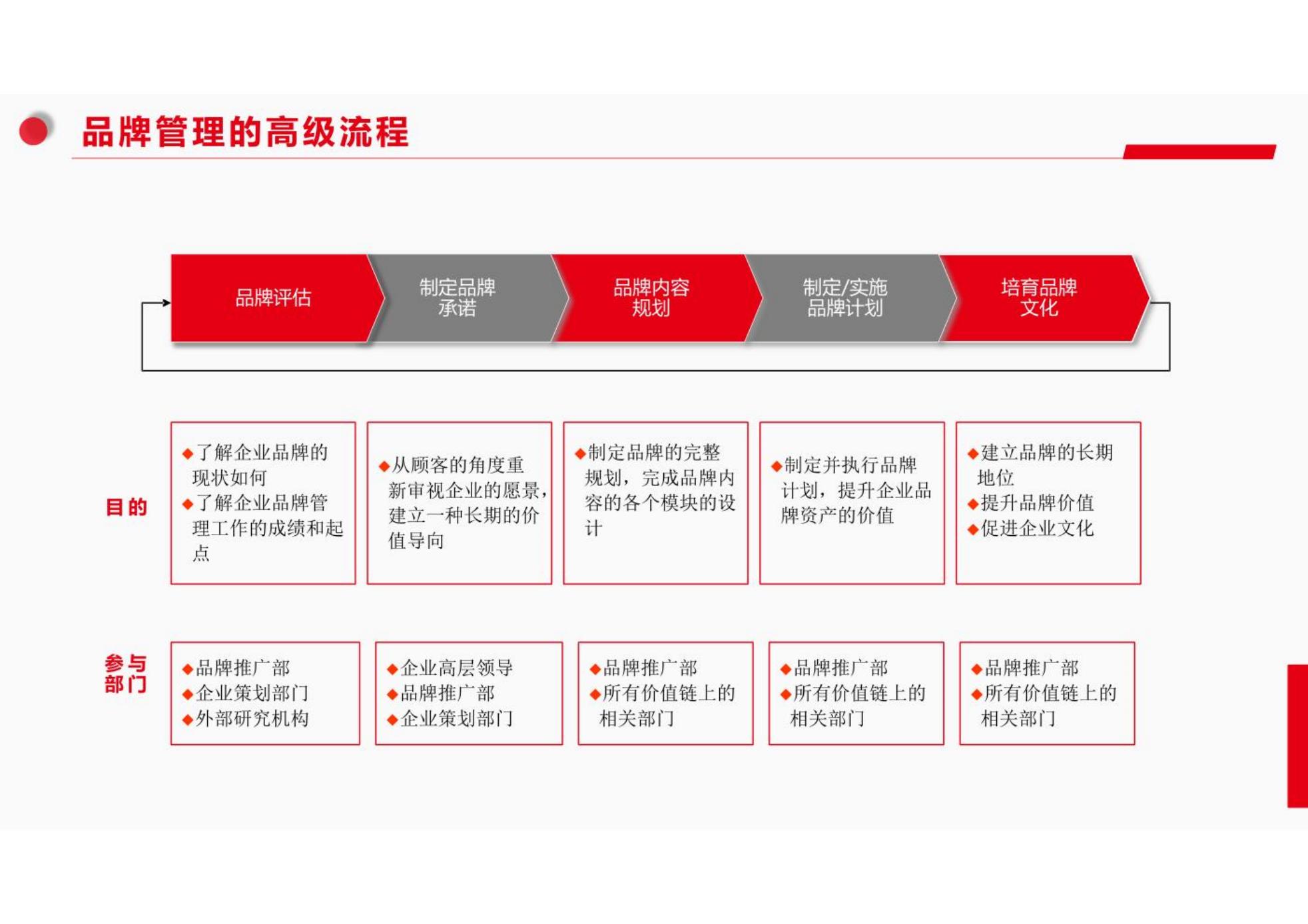 品牌管理培训,企业品牌管理提升培训有哪些