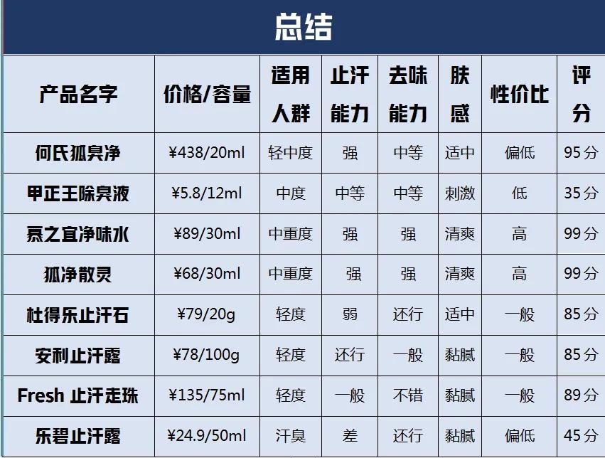 有狐臭推荐止汗露,止汗露遮狐臭