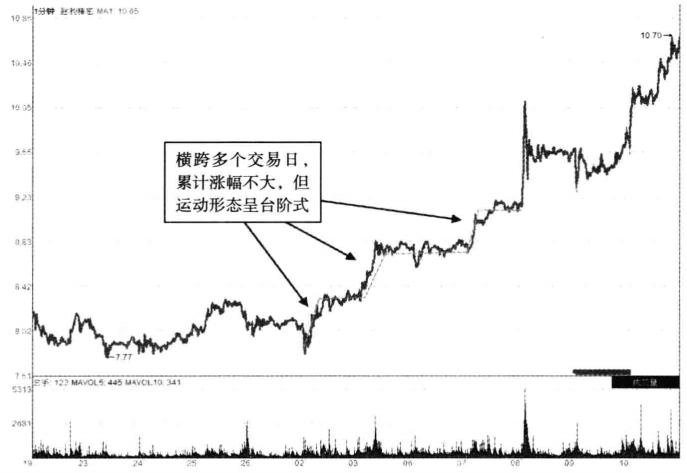 散户炒股每天必看走势图,散户都必学的分时图战法