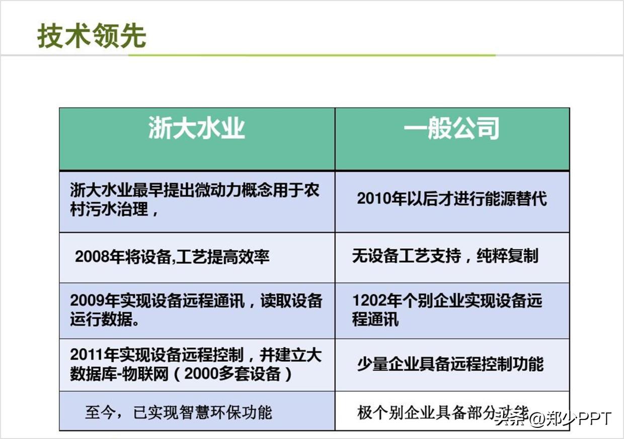 修改一份公司水业PPT案例，蓝色效果看起来很清爽，老板很喜欢！