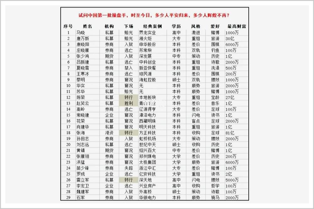 逃亡、入狱、人间蒸发……A股超级*家庄**，团灭！