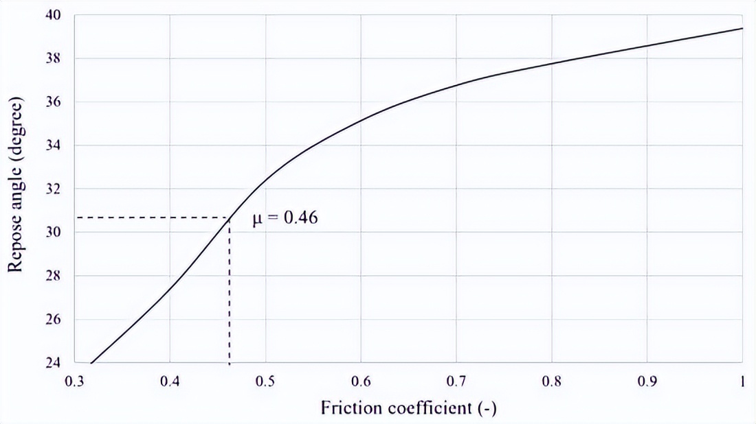 离散元法如何优化大蒜种植机计量装置的桶尺寸？