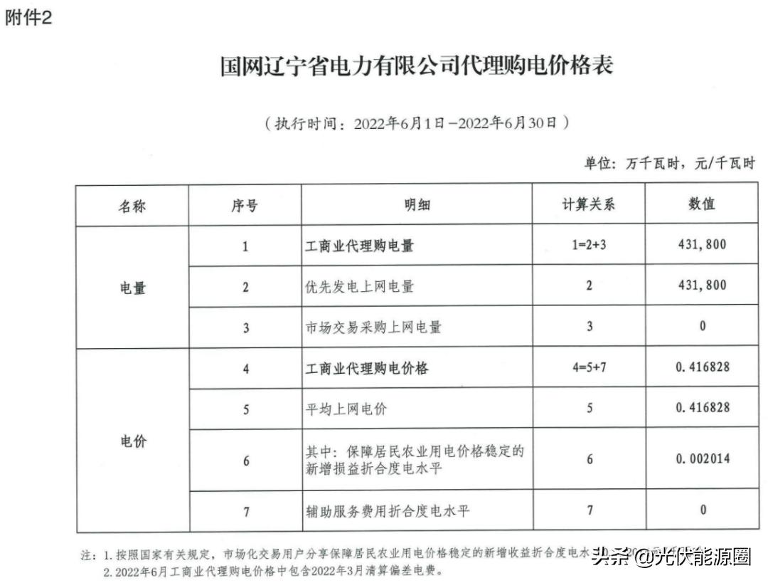 6月1日起，31省电网代购电价格有变