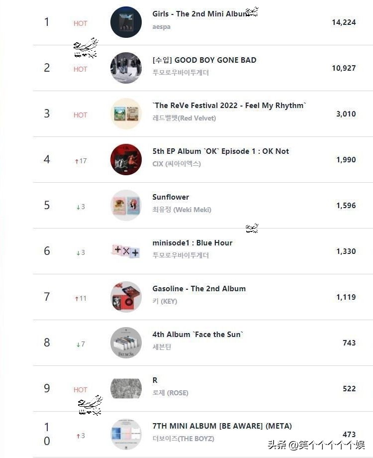 aespa销量排名,aespa200万销量