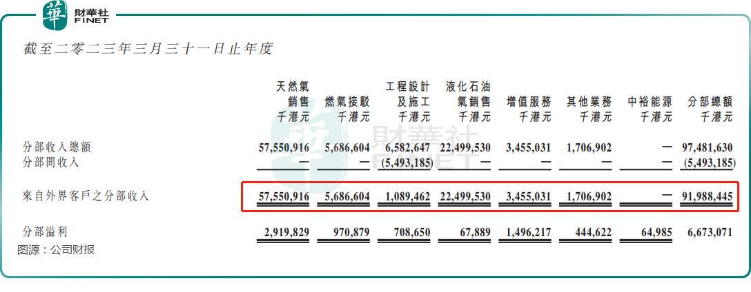 燃气行业景气度,未来5年燃气发展趋势