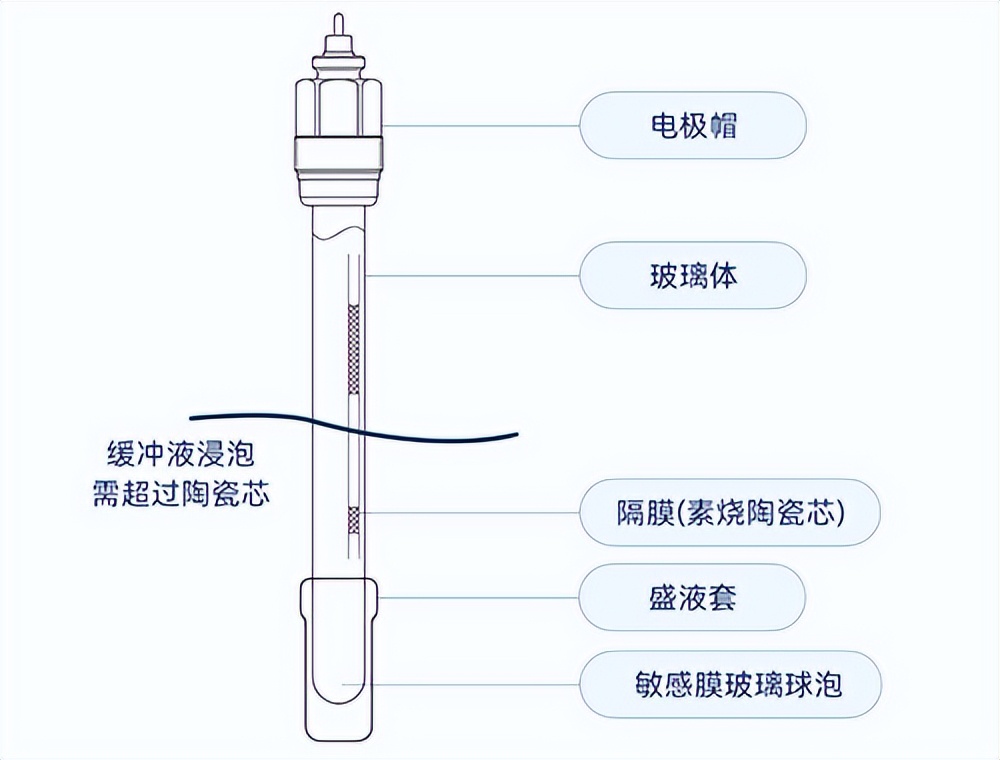 血气分析仪的ph电极怎么保养,ph值电极用什么浸泡保养