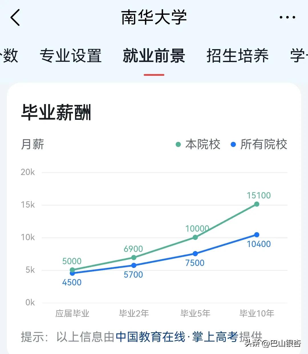 湖南这所一本院校,就业前景堪比211、双一流大学,月薪15900元