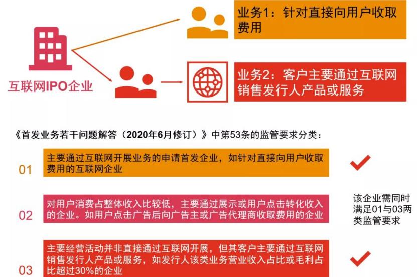 A股IPO信息系统核查实用解析,a股ipo常见的红线