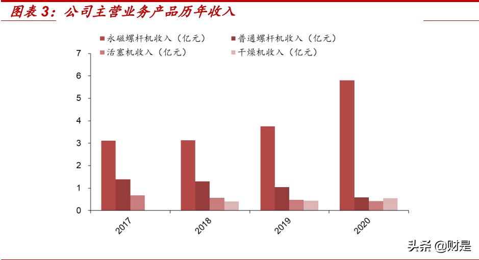 空气压缩机行业龙头,空气压缩机行业