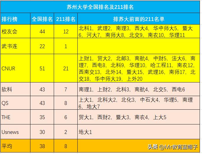 多维度数据分析，苏州大学在211中的层次，无愧2个称号