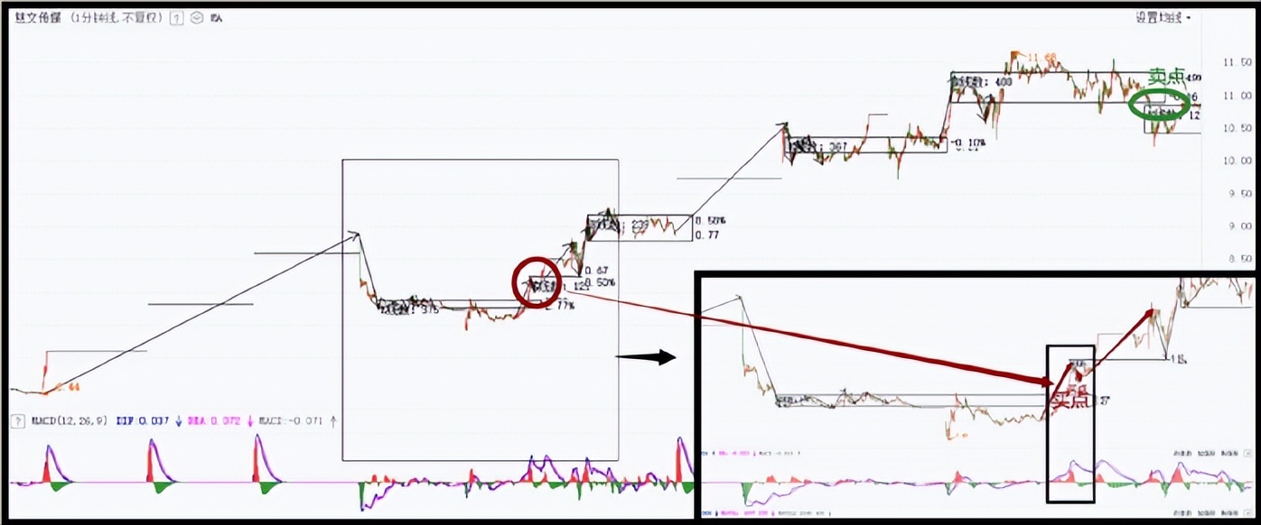 买卖存在重大误解,买卖点盈利的必然性