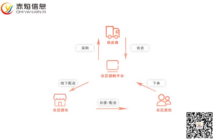 2020中国社区团购的市场分析报告,社区团购核心竞争力和优势在哪里