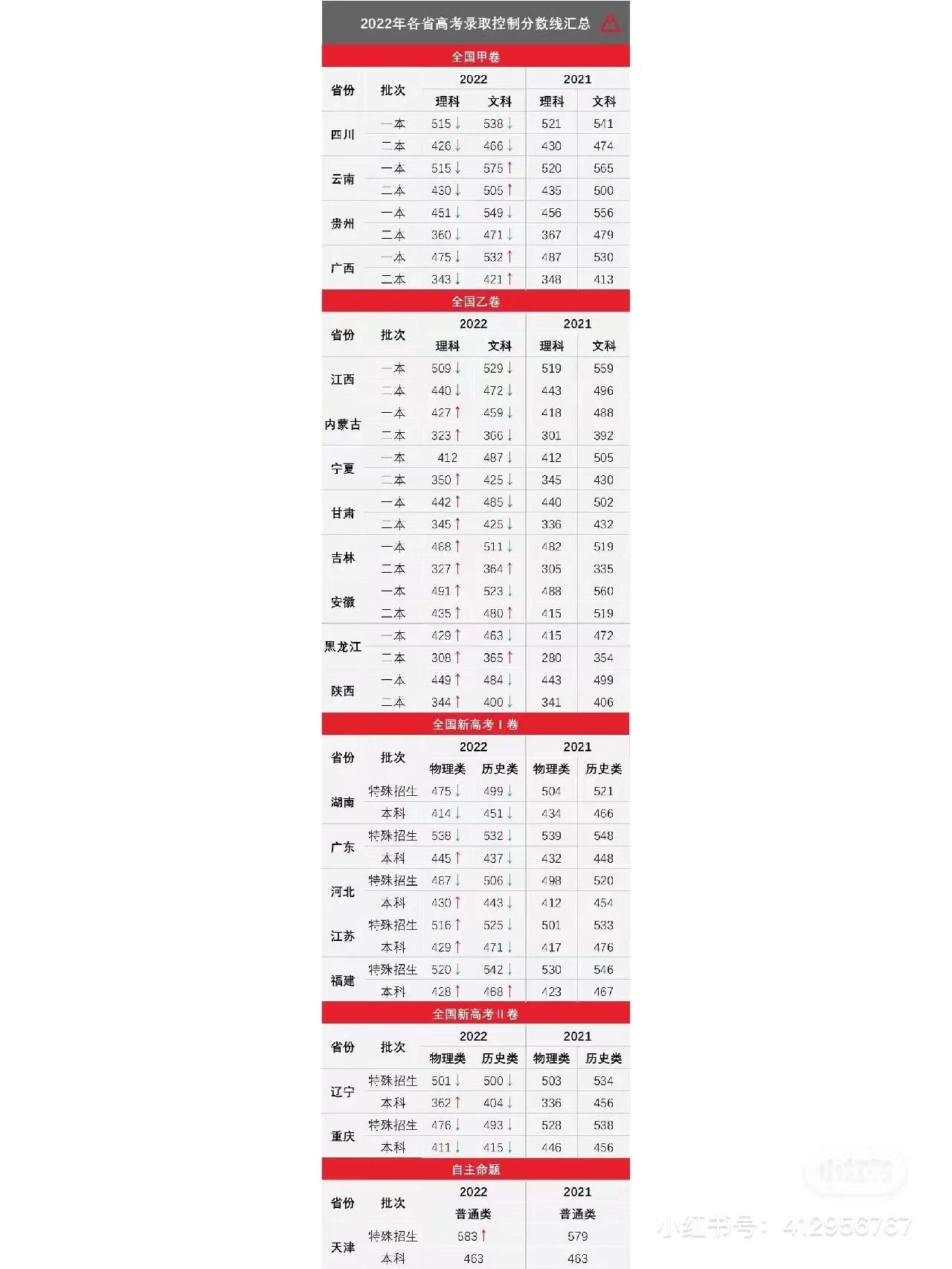 各省高考录取分数线一览表2022,2022年985和211大学录取分数线