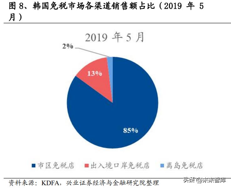 机场免税趋势,机场免税业务发展趋势