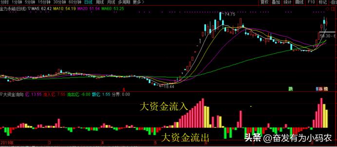 大资金流向最新消息,大资金流入看什么指标