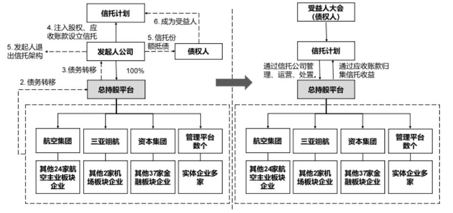 设立信托计划参与破产重整,信托参与企业重整