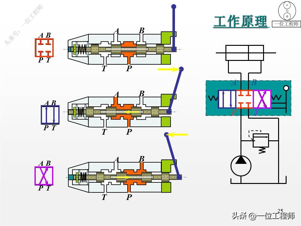 单向阀和换向阀均属于方向控制阀,方向控制阀包括单向阀和换向阀