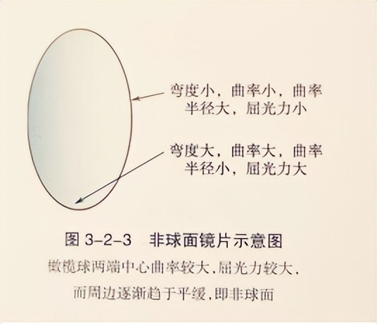 非球面镜片对光学设计的帮助,什么是球面镜片和非球镜片