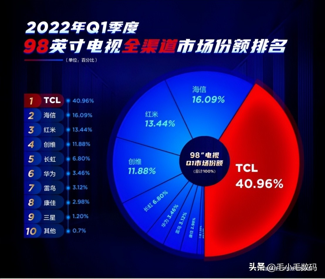 2022最值得入手的电视,2023年最值得入手的电视机