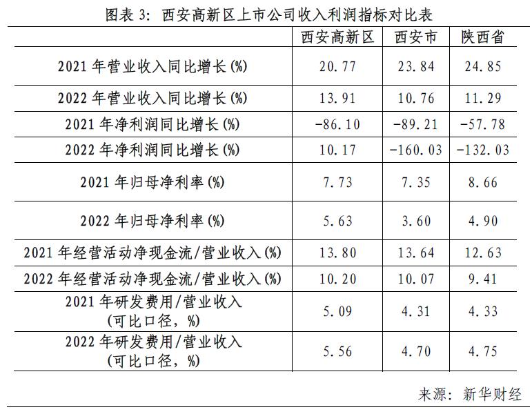 西安高新区快速成长的企业,承压负重前行逐步企稳回升