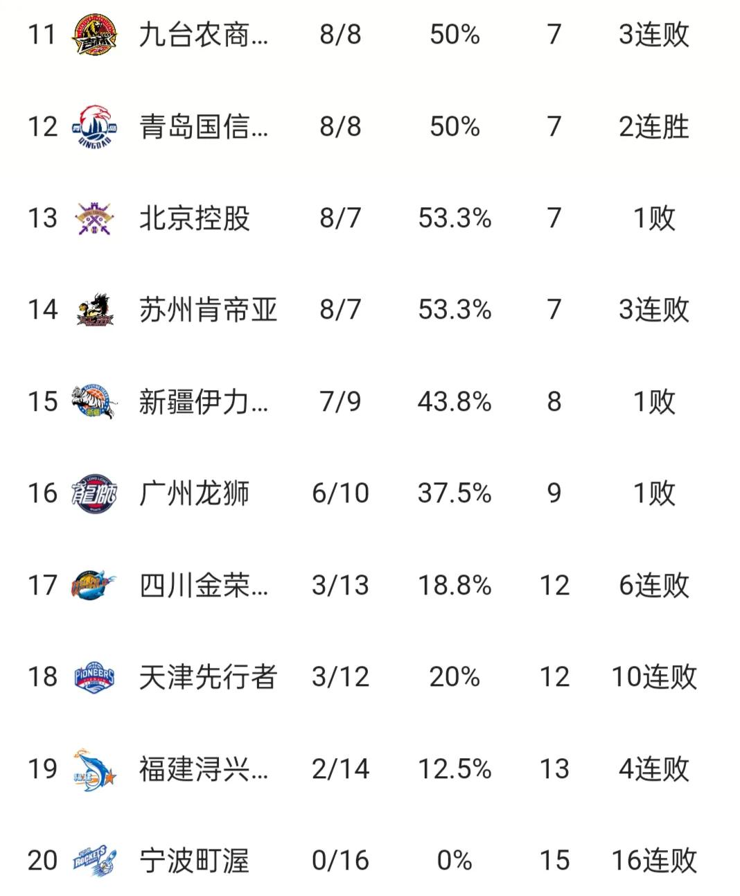cba排名今日战况,cba排名榜首易主辽宁丢掉第一宝座