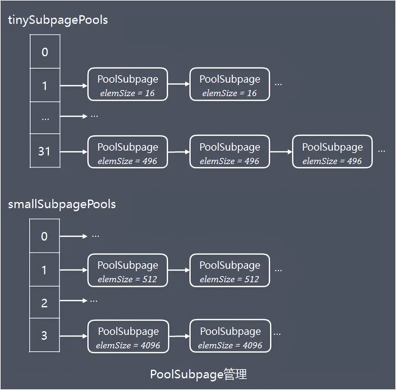 netty内存池设计原理,netty内存分配详解