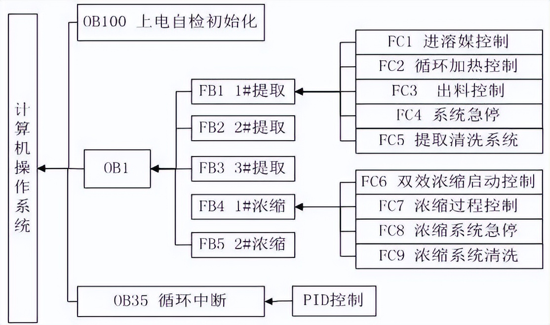 基于S7-1200/1500的三级以太网环网PLC自动化项目改造