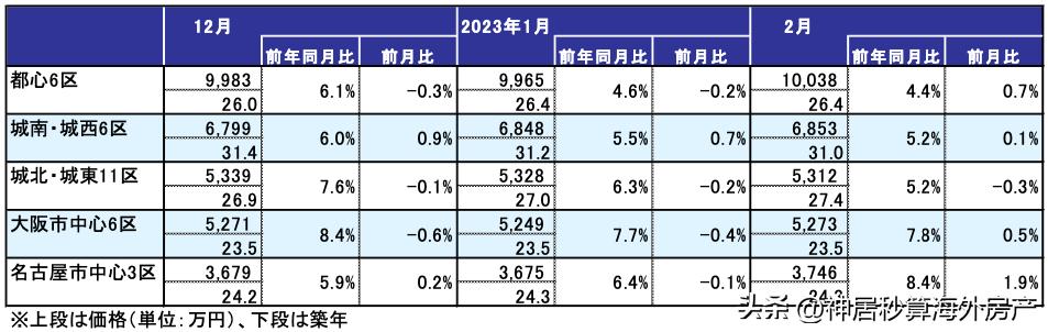 日本房产市场的趋势,日本房产近10年价格趋势
