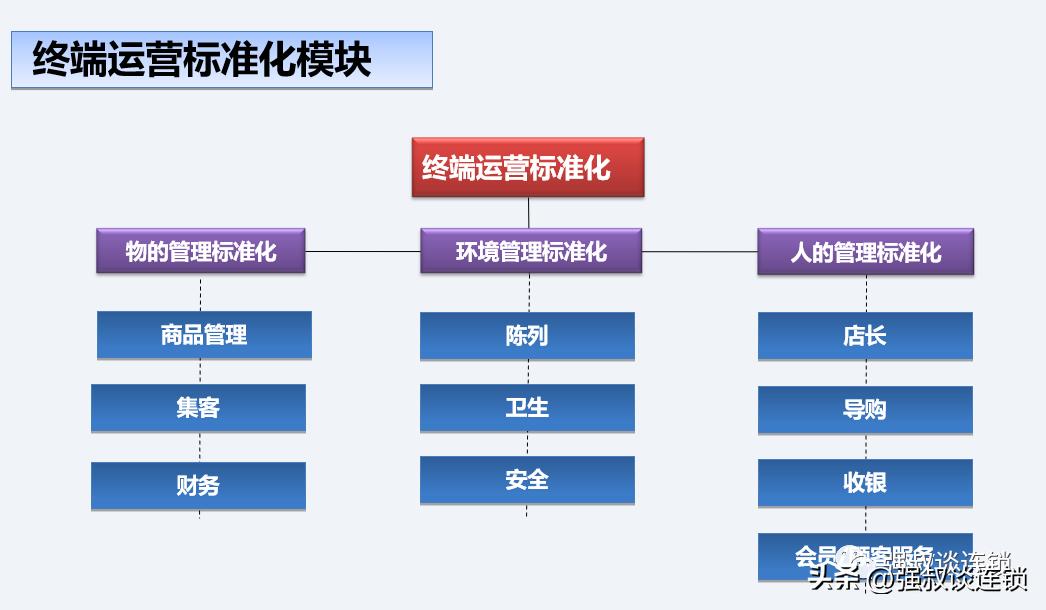 连锁企业运营架构,连锁企业如何搭建整个运营系统