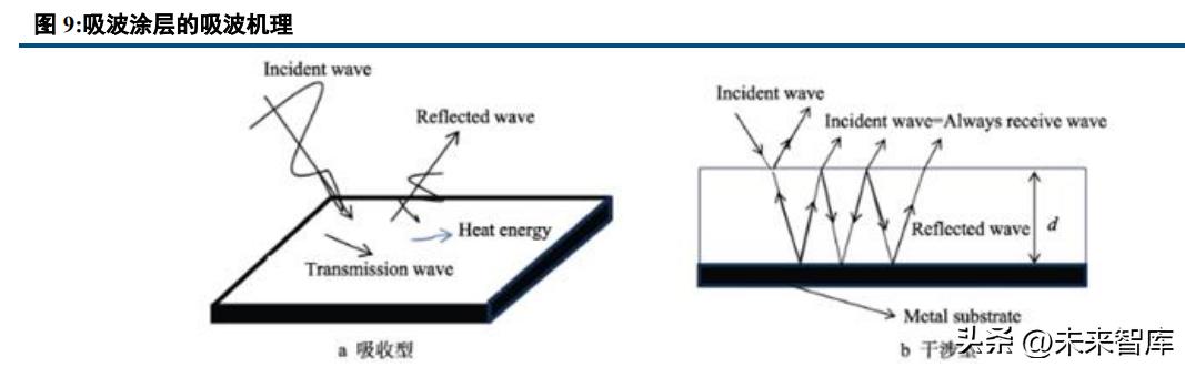 隐身材料的发展趋势,隐身材料未来前景